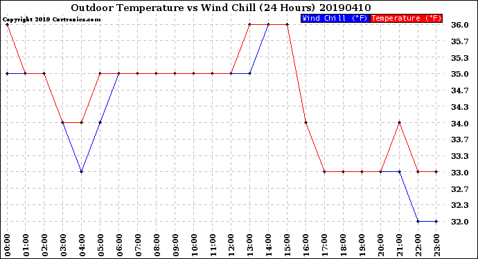 Milwaukee Weather Outdoor Temperature<br>vs Wind Chill<br>(24 Hours)