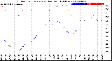 Milwaukee Weather Outdoor Temperature<br>vs Dew Point<br>(24 Hours)