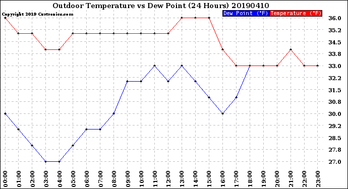 Milwaukee Weather Outdoor Temperature<br>vs Dew Point<br>(24 Hours)