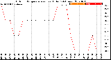 Milwaukee Weather Outdoor Temperature<br>vs Heat Index<br>(24 Hours)