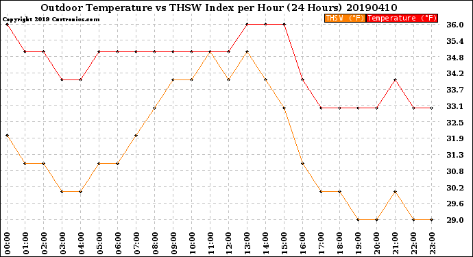 Milwaukee Weather Outdoor Temperature<br>vs THSW Index<br>per Hour<br>(24 Hours)