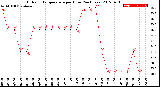 Milwaukee Weather Outdoor Temperature<br>per Hour<br>(24 Hours)