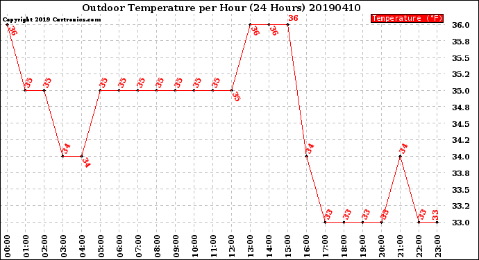 Milwaukee Weather Outdoor Temperature<br>per Hour<br>(24 Hours)