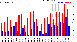 Milwaukee Weather Outdoor Temperature<br>Daily High/Low