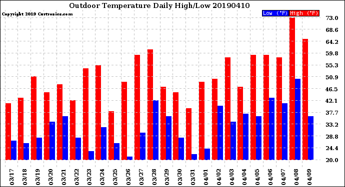 Milwaukee Weather Outdoor Temperature<br>Daily High/Low