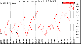 Milwaukee Weather Outdoor Temperature<br>Daily High