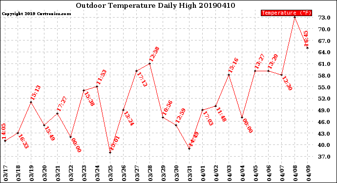 Milwaukee Weather Outdoor Temperature<br>Daily High