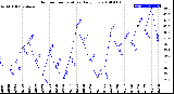 Milwaukee Weather Outdoor Temperature<br>Daily Low