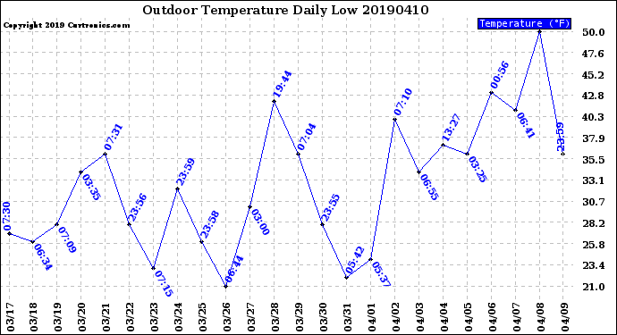 Milwaukee Weather Outdoor Temperature<br>Daily Low