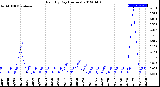 Milwaukee Weather Rain<br>By Day<br>(Inches)