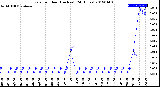 Milwaukee Weather Rain<br>per Hour<br>(Inches)<br>(24 Hours)