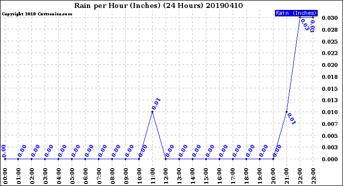 Milwaukee Weather Rain<br>per Hour<br>(Inches)<br>(24 Hours)