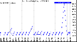 Milwaukee Weather Rain Rate<br>Daily High