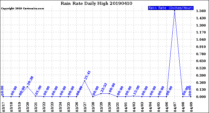 Milwaukee Weather Rain Rate<br>Daily High