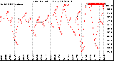 Milwaukee Weather Solar Radiation<br>Daily