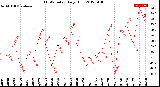 Milwaukee Weather THSW Index<br>Daily High