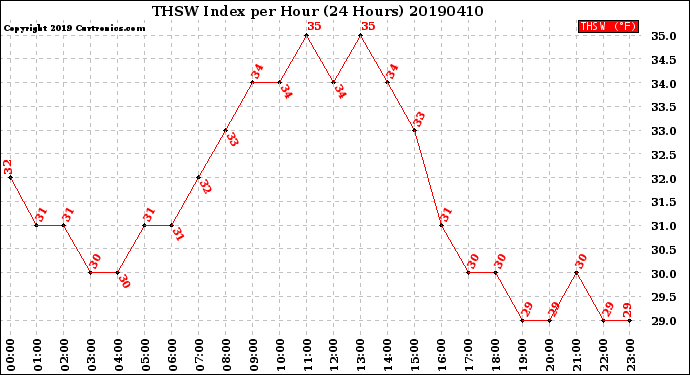 Milwaukee Weather THSW Index<br>per Hour<br>(24 Hours)