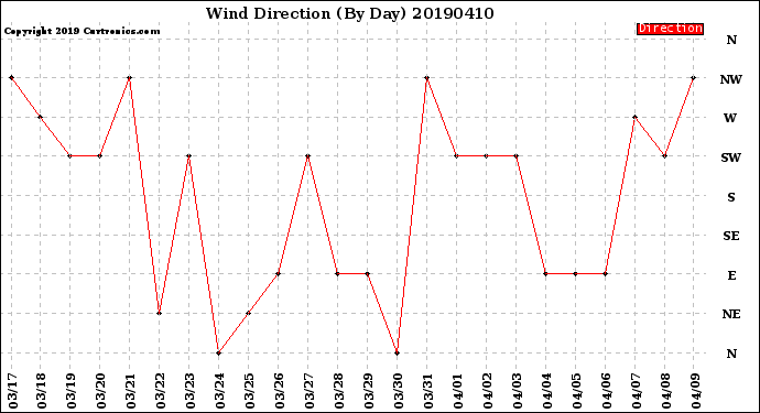 Milwaukee Weather Wind Direction<br>(By Day)