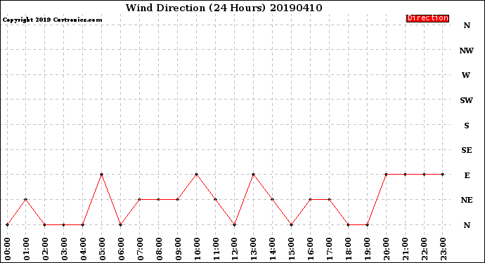 Milwaukee Weather Wind Direction<br>(24 Hours)
