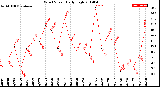 Milwaukee Weather Wind Speed<br>Daily High