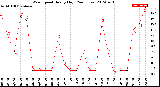 Milwaukee Weather Wind Speed<br>Hourly High<br>(24 Hours)