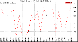 Milwaukee Weather Wind Direction<br>Daily High