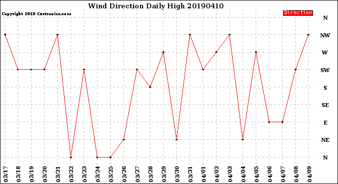 Milwaukee Weather Wind Direction<br>Daily High