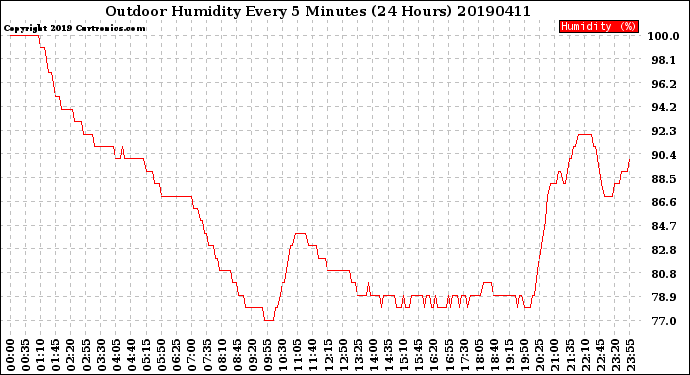 Milwaukee Weather Outdoor Humidity<br>Every 5 Minutes<br>(24 Hours)