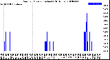 Milwaukee Weather Rain<br>per Minute<br>(Inches)<br>(24 Hours)