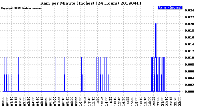 Milwaukee Weather Rain<br>per Minute<br>(Inches)<br>(24 Hours)