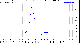 Milwaukee Weather Rain<br>15 Minute Average<br>(Inches)<br>Past 6 Hours