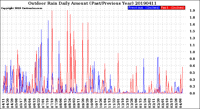 Milwaukee Weather Outdoor Rain<br>Daily Amount<br>(Past/Previous Year)