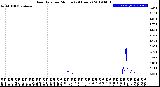 Milwaukee Weather Rain Rate<br>per Minute<br>(24 Hours)