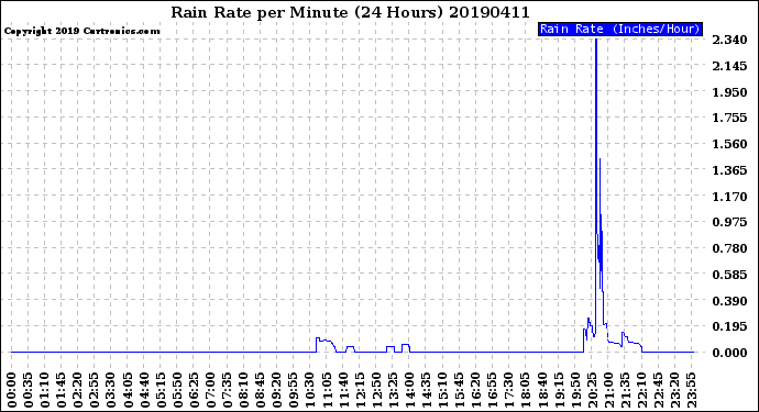 Milwaukee Weather Rain Rate<br>per Minute<br>(24 Hours)