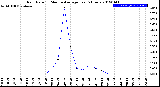 Milwaukee Weather Rain Rate<br>15 Minute Average<br>Past 6 Hours