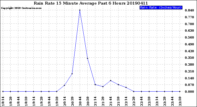 Milwaukee Weather Rain Rate<br>15 Minute Average<br>Past 6 Hours