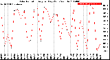 Milwaukee Weather Solar Radiation<br>Avg per Day W/m2/minute