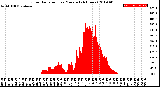 Milwaukee Weather Solar Radiation<br>per Minute<br>(24 Hours)