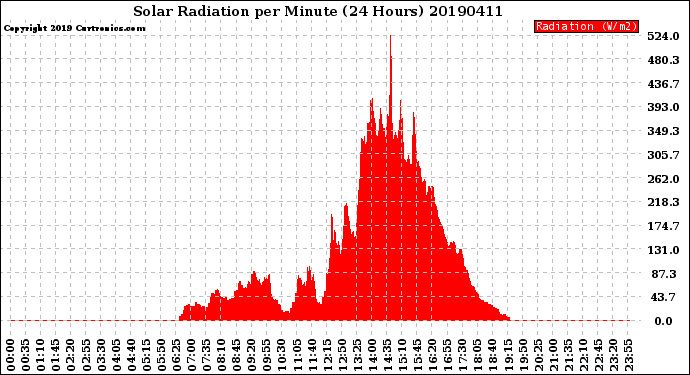 Milwaukee Weather Solar Radiation<br>per Minute<br>(24 Hours)