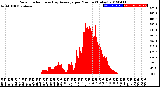 Milwaukee Weather Solar Radiation<br>& Day Average<br>per Minute<br>(Today)