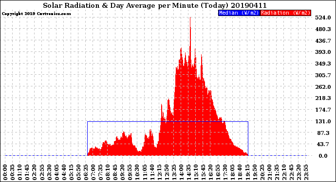 Milwaukee Weather Solar Radiation<br>& Day Average<br>per Minute<br>(Today)