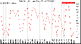 Milwaukee Weather Solar Radiation<br>per Day KW/m2