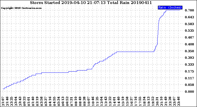 Milwaukee Weather Storm<br>Started 2019-04-10 21:07:13<br>Total Rain