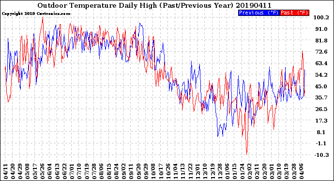 Milwaukee Weather Outdoor Temperature<br>Daily High<br>(Past/Previous Year)