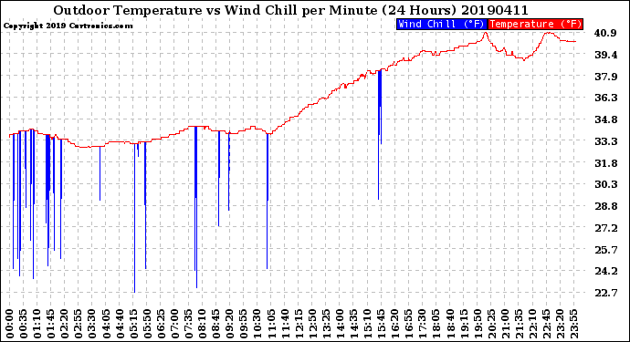 Milwaukee Weather Outdoor Temperature<br>vs Wind Chill<br>per Minute<br>(24 Hours)