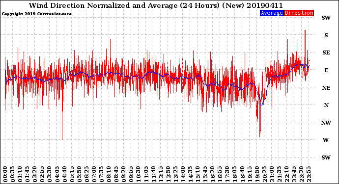 Milwaukee Weather Wind Direction<br>Normalized and Average<br>(24 Hours) (New)