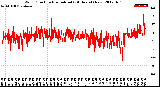 Milwaukee Weather Wind Direction<br>Normalized<br>(24 Hours) (New)