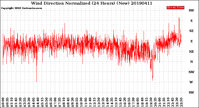 Milwaukee Weather Wind Direction<br>Normalized<br>(24 Hours) (New)