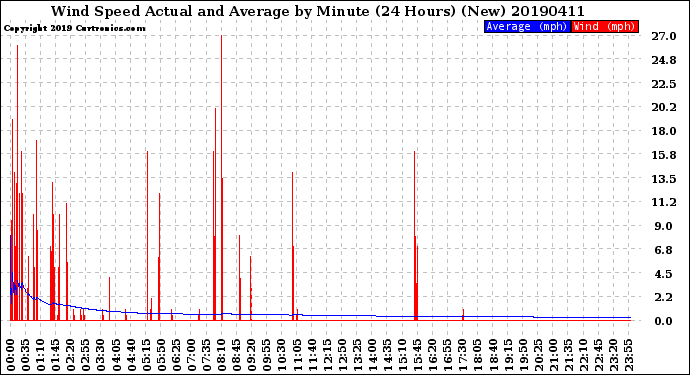 Milwaukee Weather Wind Speed<br>Actual and Average<br>by Minute<br>(24 Hours) (New)