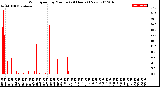 Milwaukee Weather Wind Speed<br>by Minute<br>(24 Hours) (New)